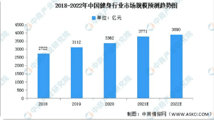 野蛮成长的健身行业何时能迎来春天？